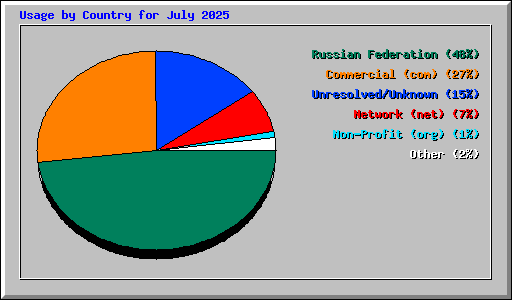 Usage by Country for July 2025