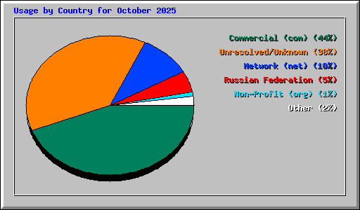 Usage by Country for October 2025