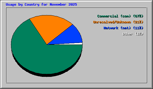 Usage by Country for November 2025