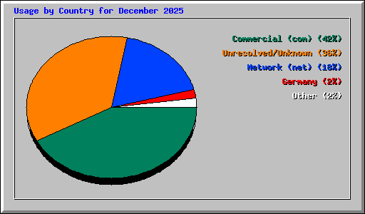 Usage by Country for December 2025