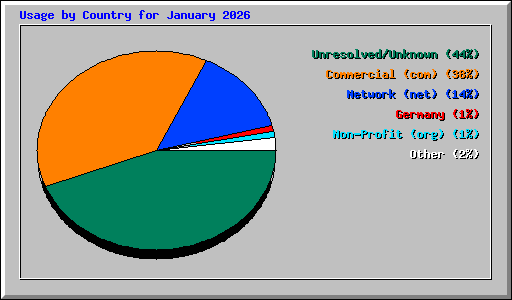 Usage by Country for January 2026
