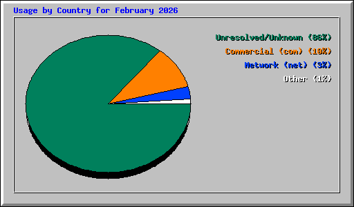 Usage by Country for February 2026