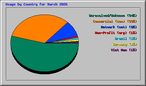 Usage by Country for March 2026