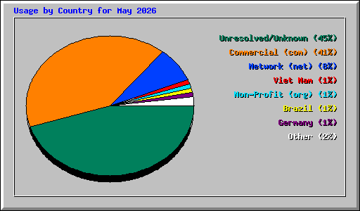 Usage by Country for May 2026
