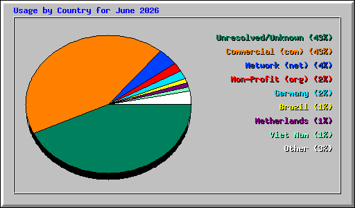 Usage by Country for June 2026