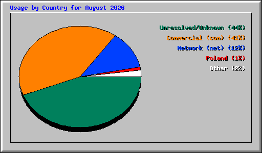 Usage by Country for August 2026