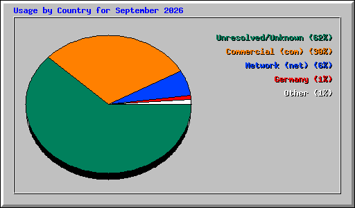 Usage by Country for September 2026