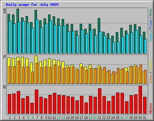 Daily usage for July 2025