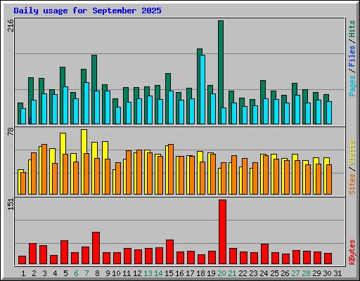 Daily usage for September 2025