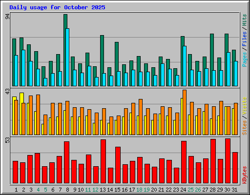 Daily usage for October 2025