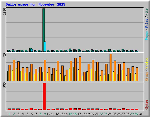 Daily usage for November 2025