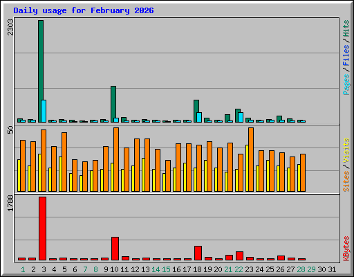 Daily usage for February 2026