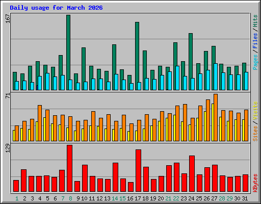 Daily usage for March 2026
