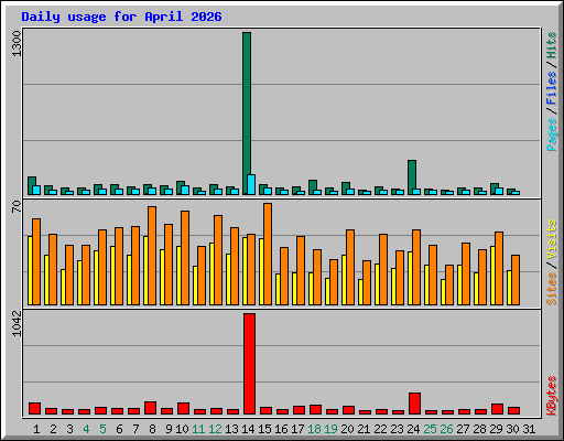 Daily usage for April 2026