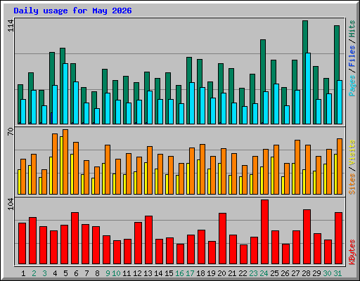 Daily usage for May 2026