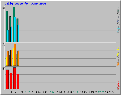 Daily usage for June 2026