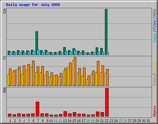 Daily usage for July 2026