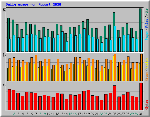Daily usage for August 2026