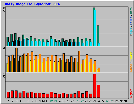 Daily usage for September 2026