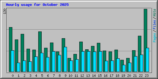 Hourly usage for October 2025
