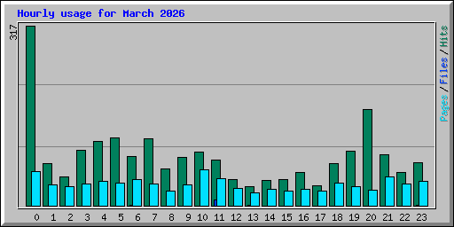 Hourly usage for March 2026