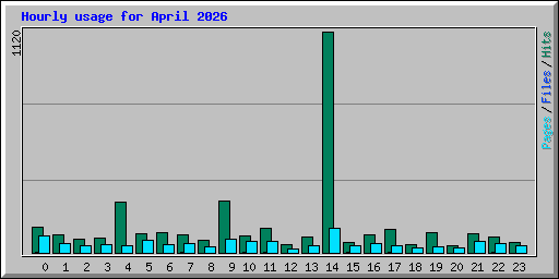 Hourly usage for April 2026