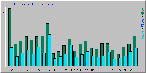 Hourly usage for May 2026