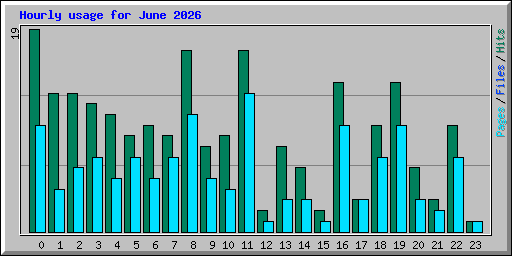Hourly usage for June 2026
