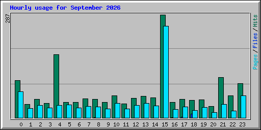 Hourly usage for September 2026