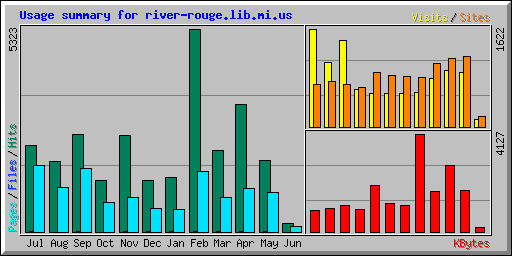 Usage summary for river-rouge.lib.mi.us